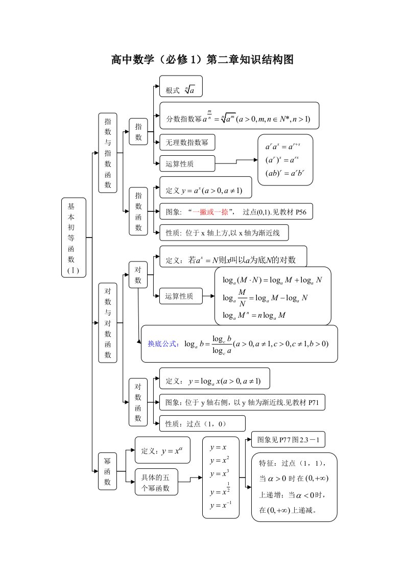 数学(必修1)第二章知识结构图