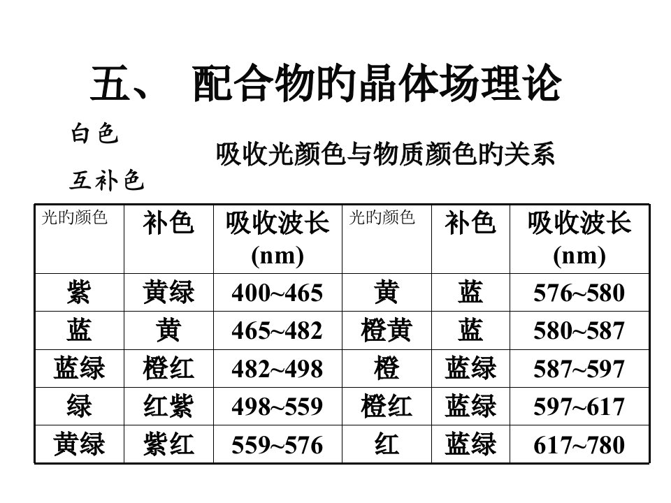 配位化学基础及解题省名师优质课赛课获奖课件市赛课一等奖课件