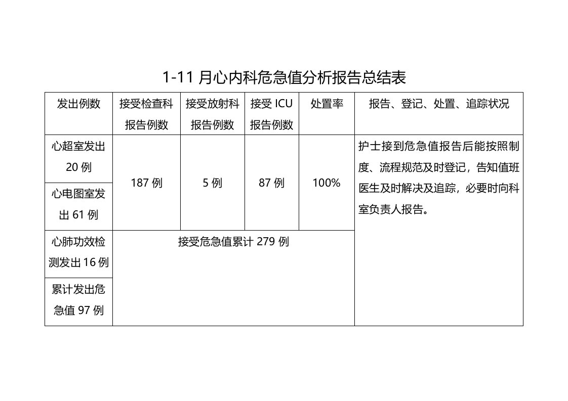 危急值分析报告表