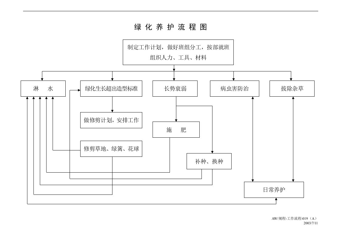 绿化养护流程-工作流程