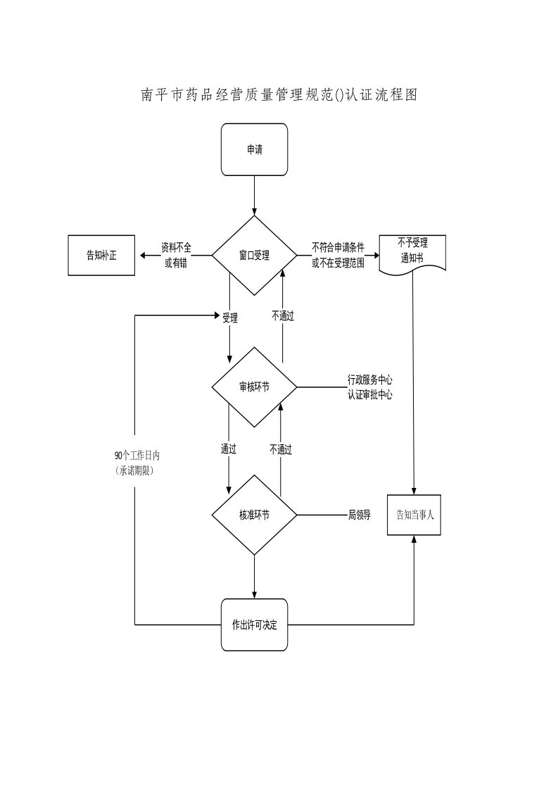 南平市药品经营质量管理规范认证流程图