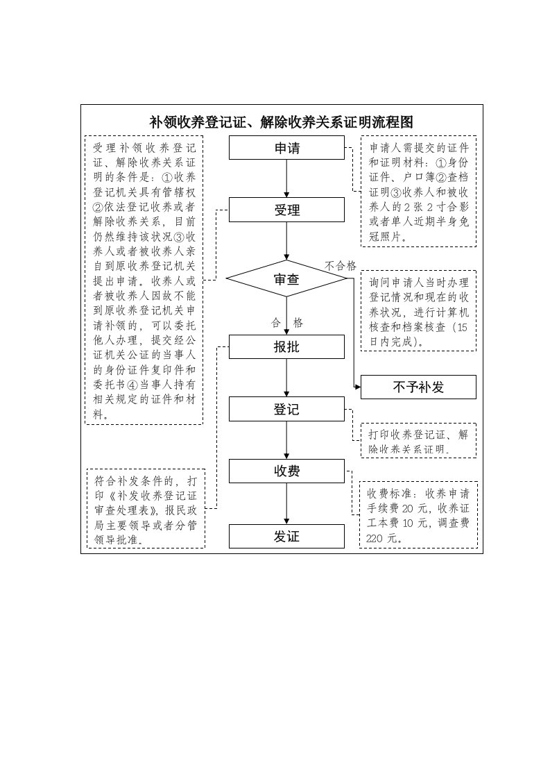 补领收养登记证、解除收养关系证明流程图