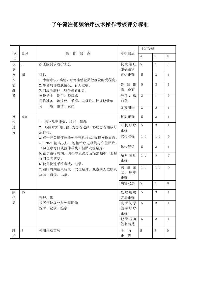 子午流注低频治疗技术操作考核评分标准