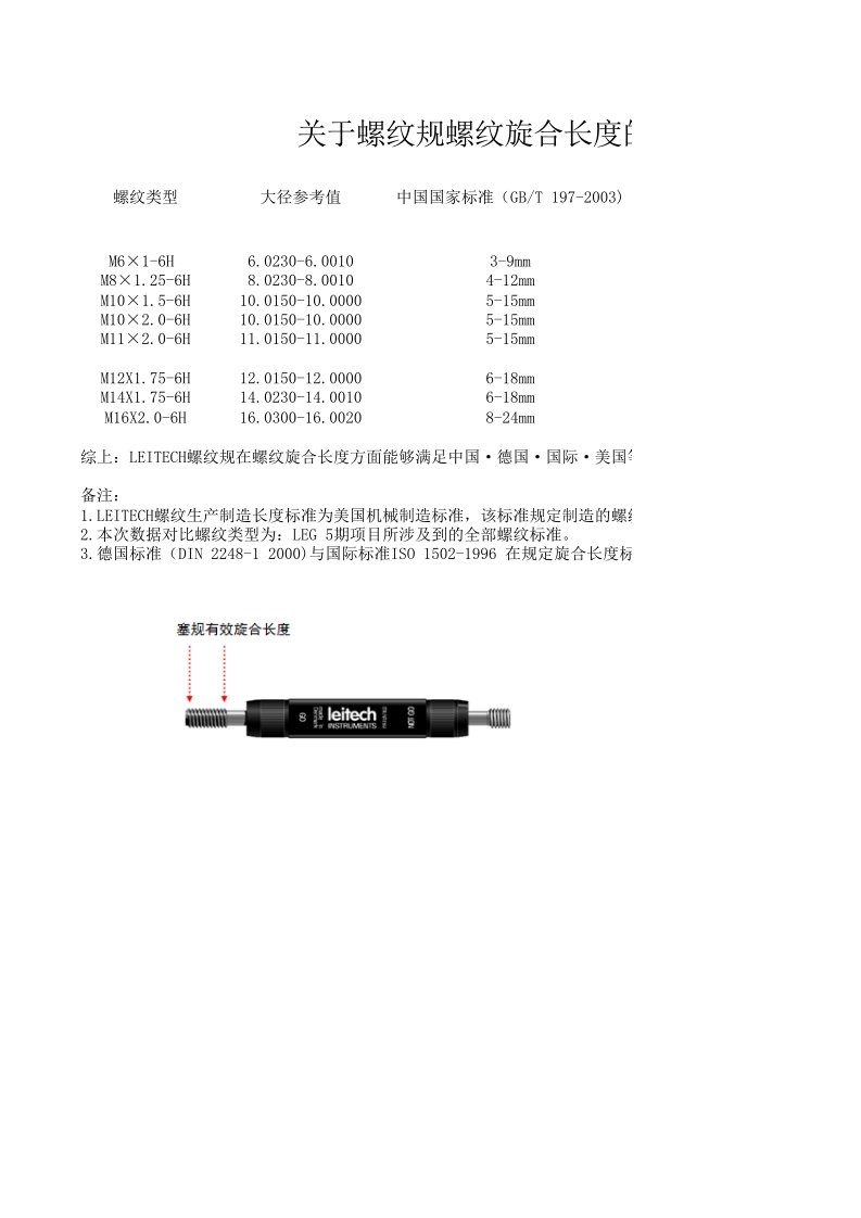 关于螺纹规螺纹旋合长度的不同标准数据参照表