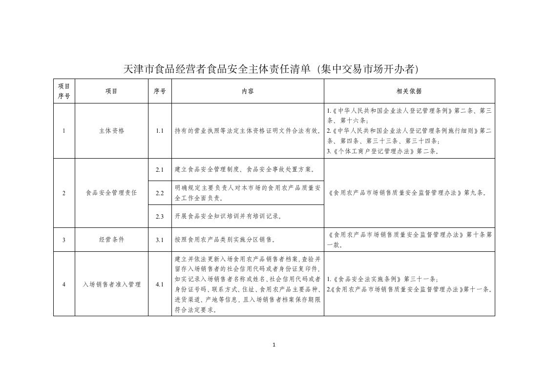 天津市食品经营者食品安全主体责任清单（集中交易市场开办