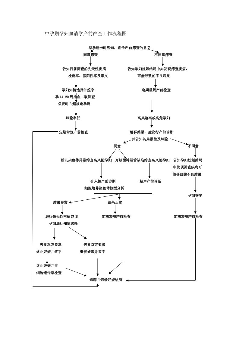 中孕期孕妇血清学产前筛查工作流程图规范