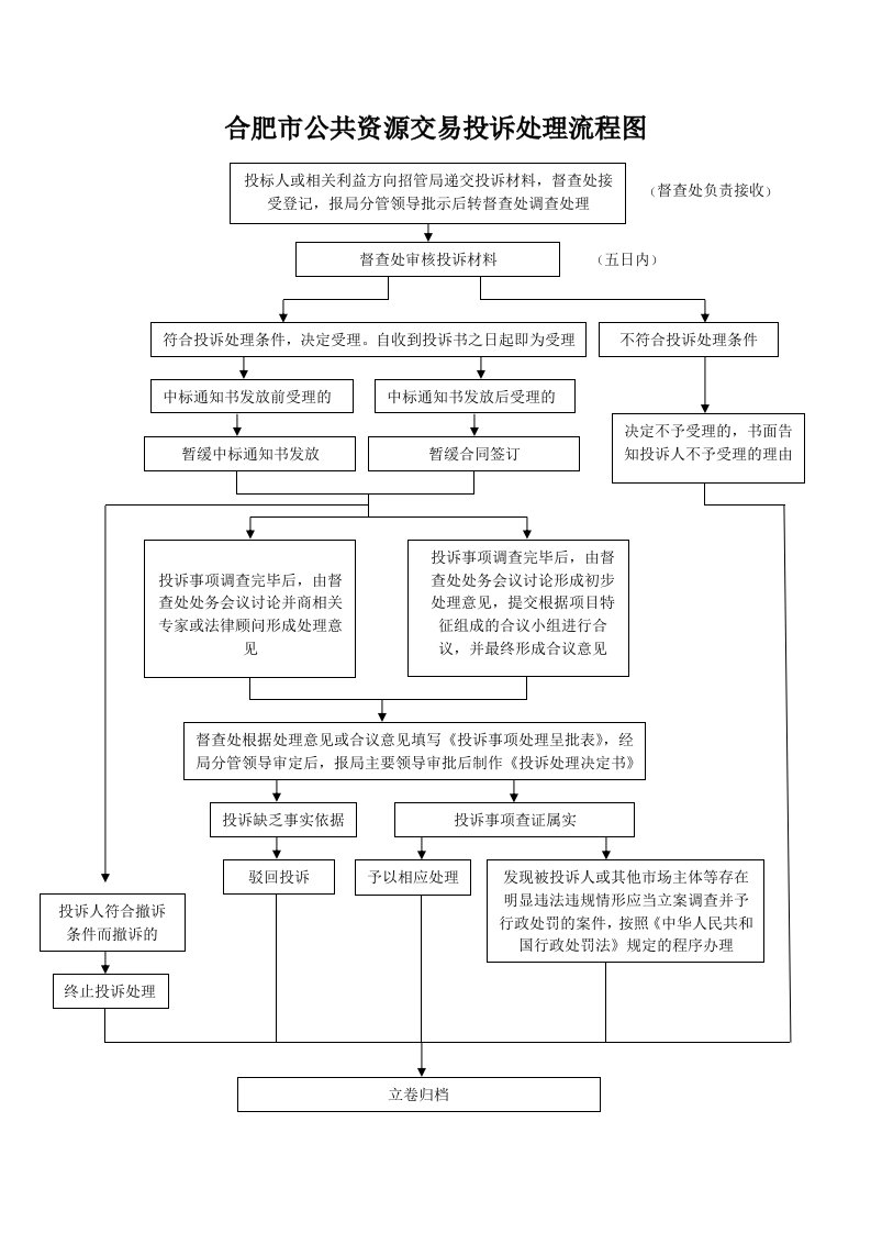 合肥公共资源交易投诉处理流程图