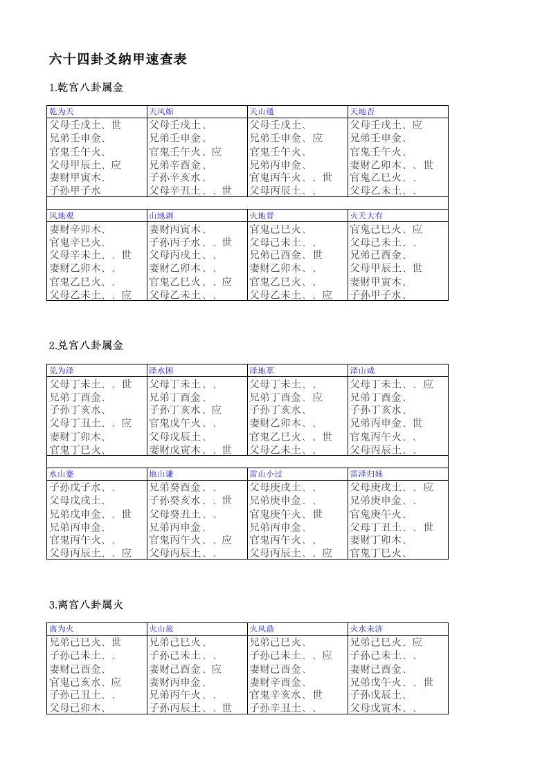 六十四卦爻纳甲速查表