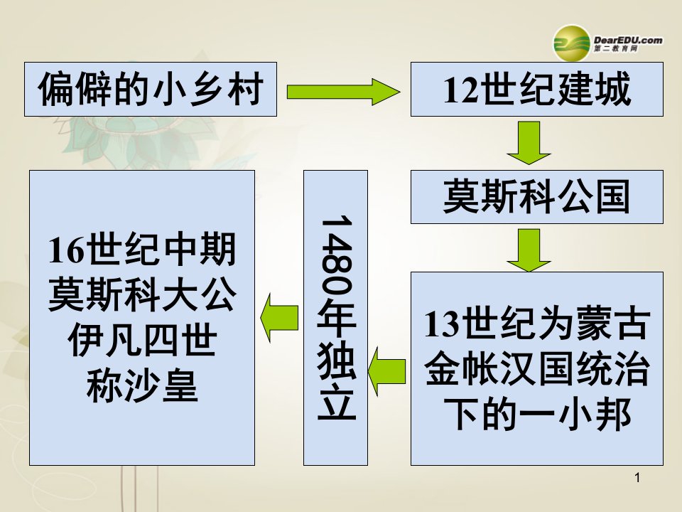 九年级历史第14课避免革命的改革课件北师大版