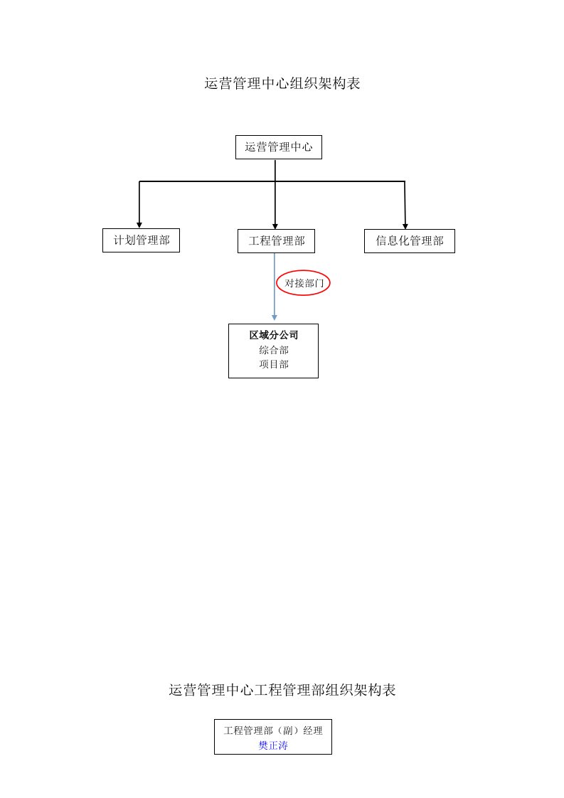 运营管理中心工程管理部工作流程