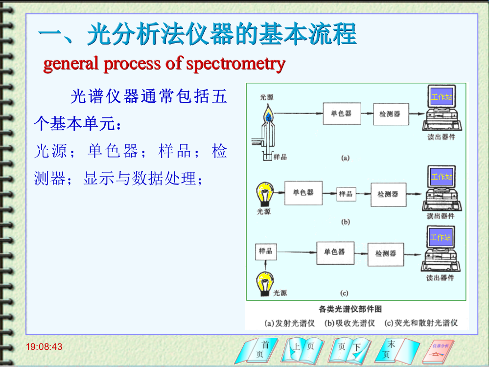 光分析法导论--光谱法仪器与光学器件