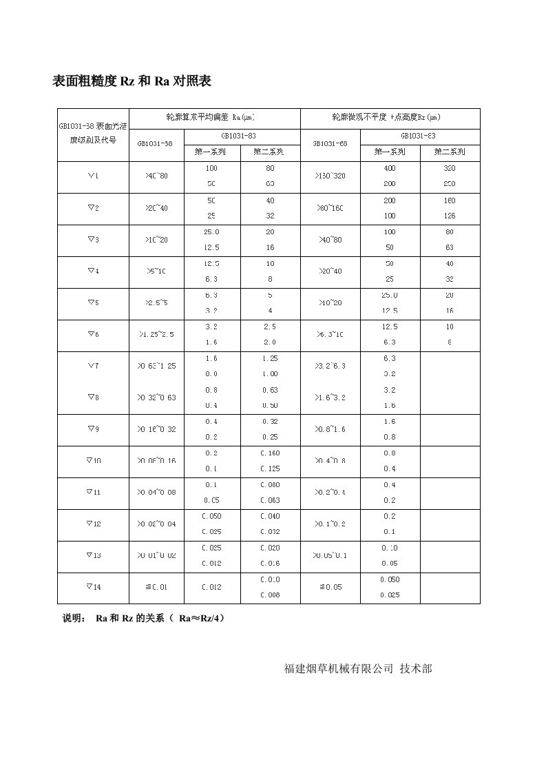 表面粗糙度Rz和Ra对照表