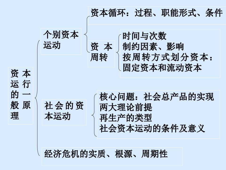 资本运行的一般原理ppt73页