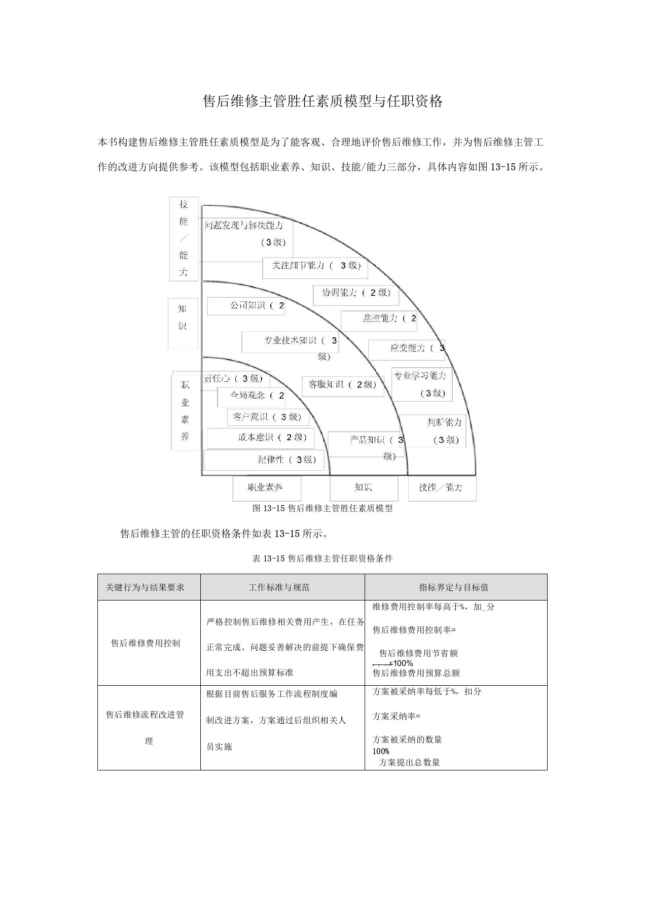 售后维修主管胜任素质模型与任职资格