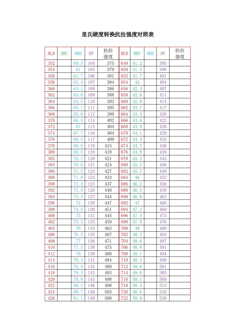 里氏硬度转化抗拉强度对照表