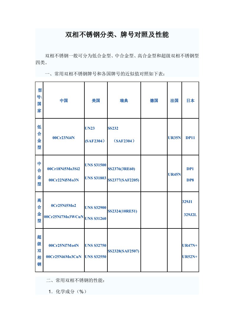 双相不锈钢分类、牌号对照及性能