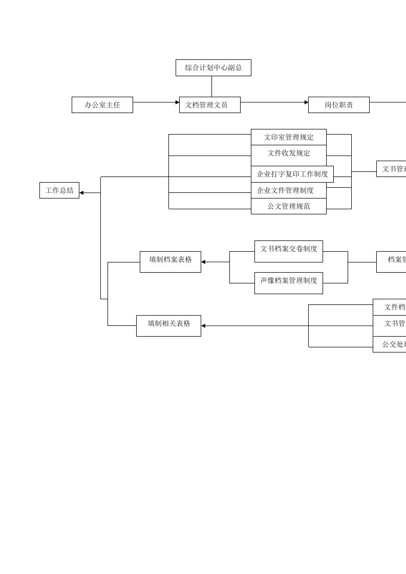 流程管理-文档管理员工作流程图