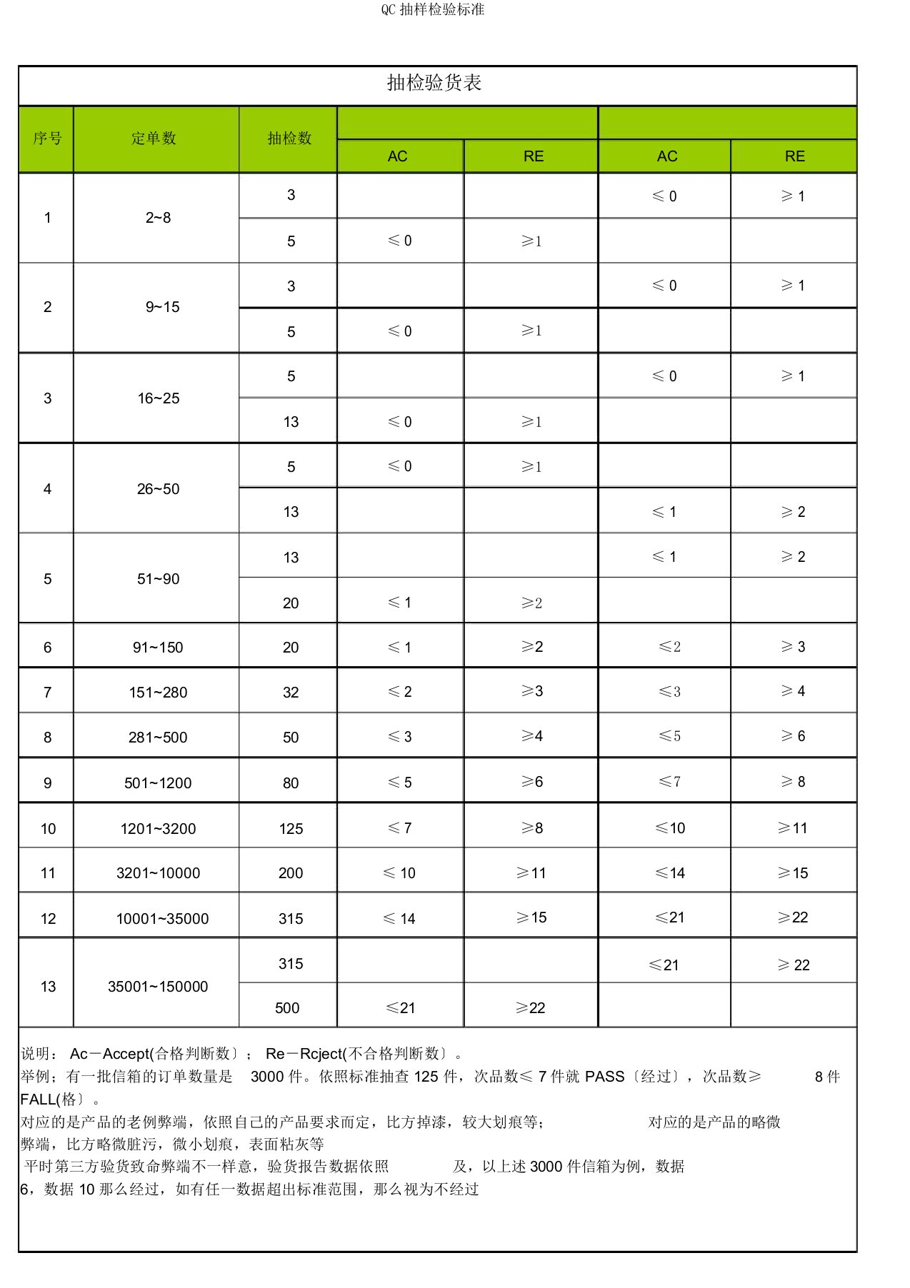 QC抽样检验标准