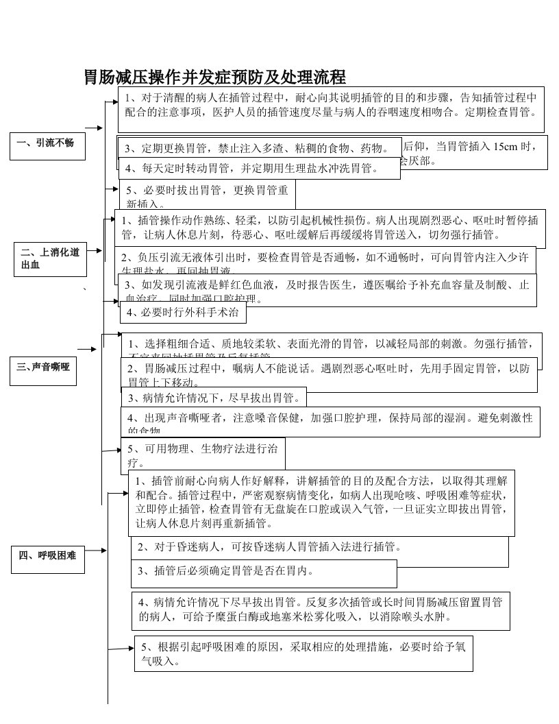 胃肠减压术操作并发症预防及处理流程1