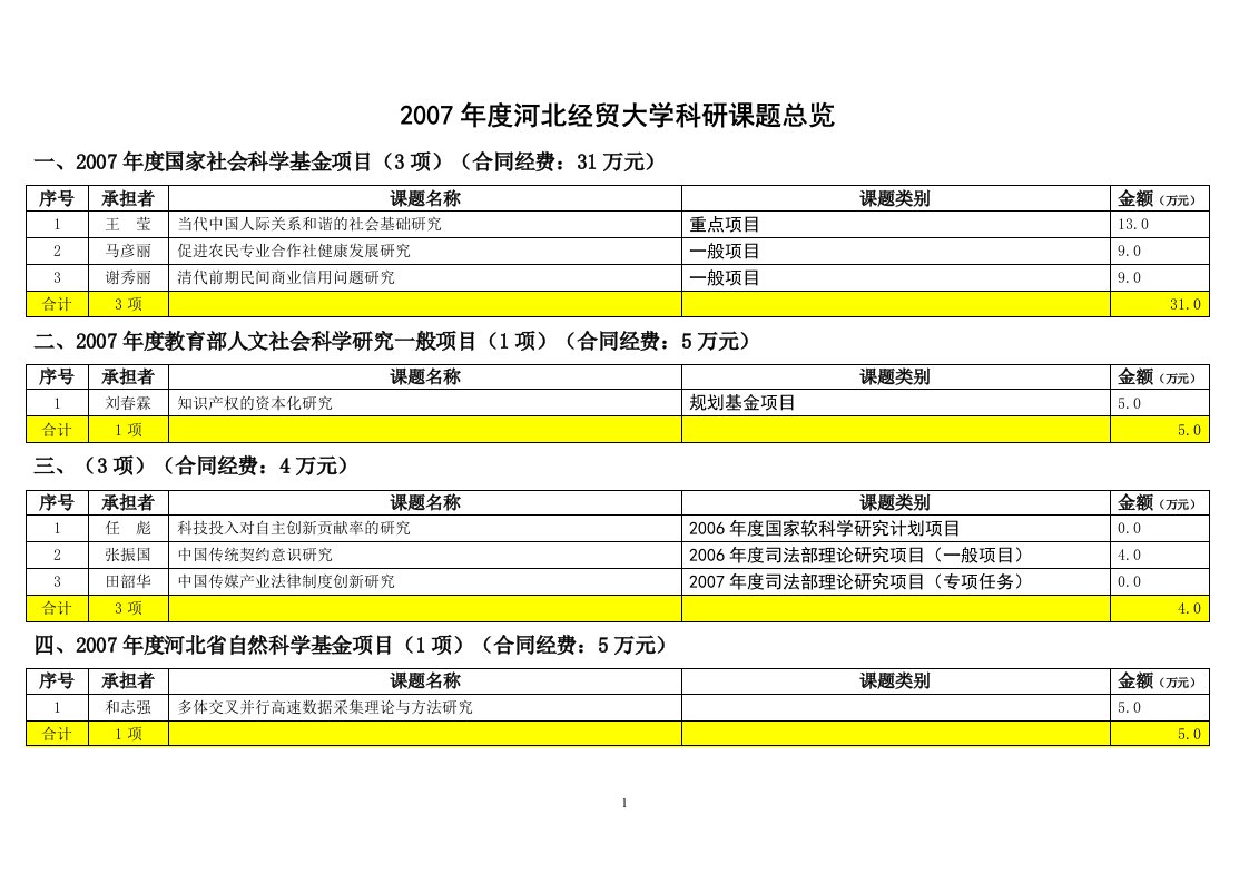 2007河北经贸大学科研课题总览