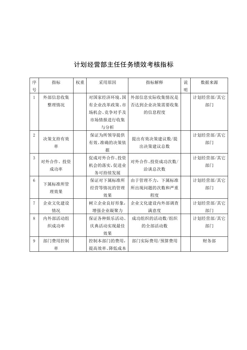 KPI绩效指标-中国建筑研究所计划经营部主任任务绩效考核指标