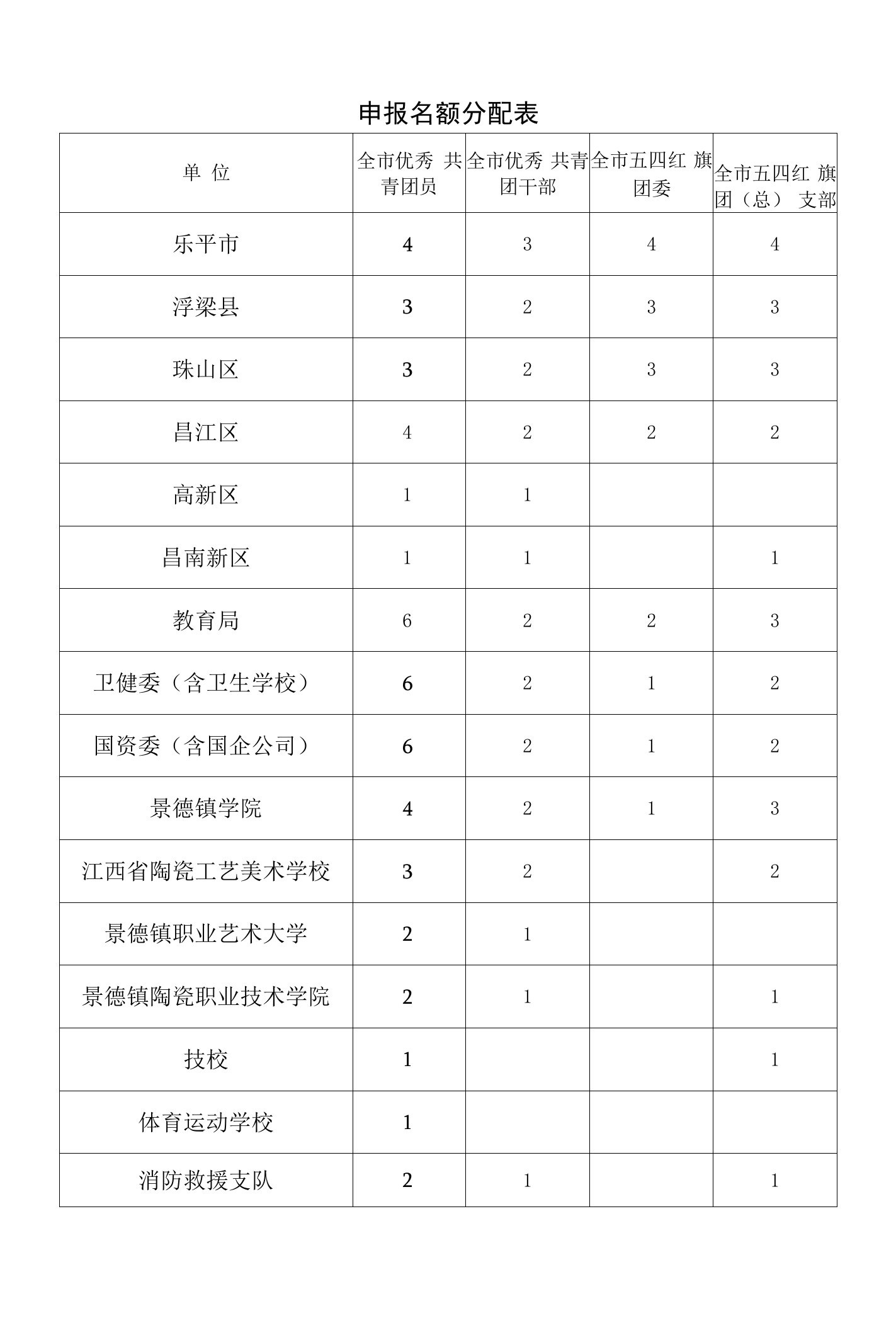 申报名额分配表