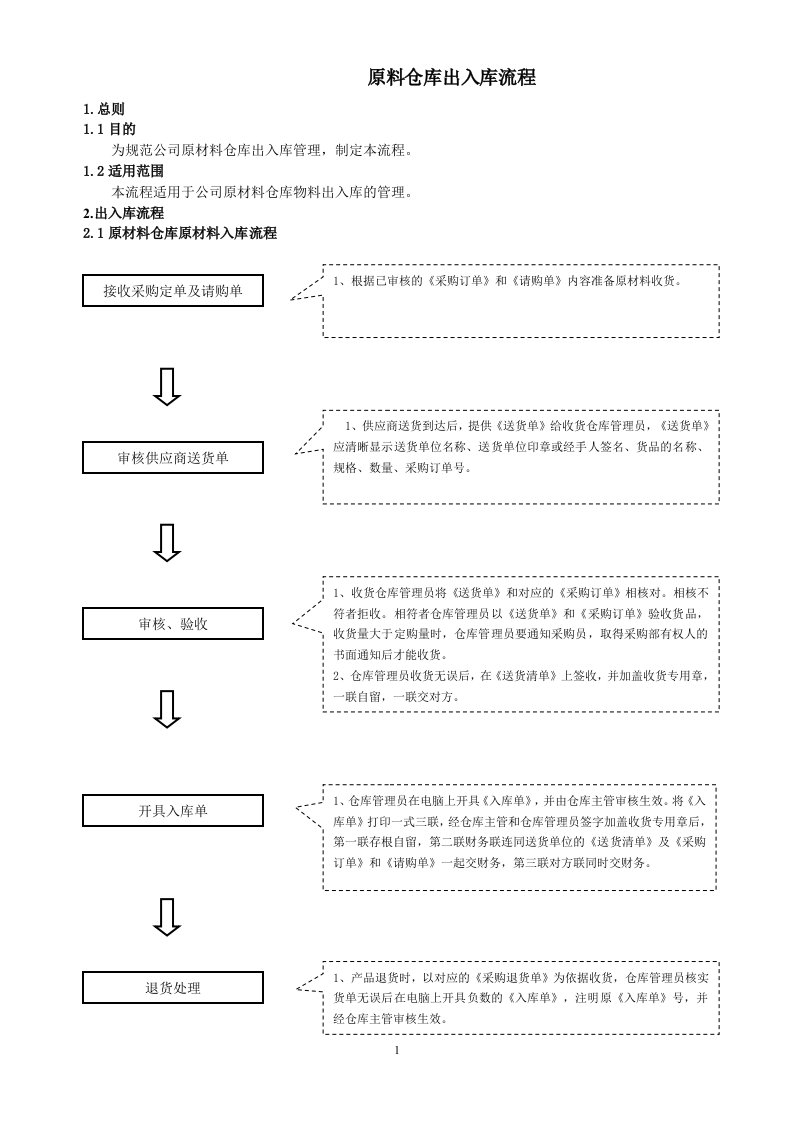 原材料仓库出入库流程