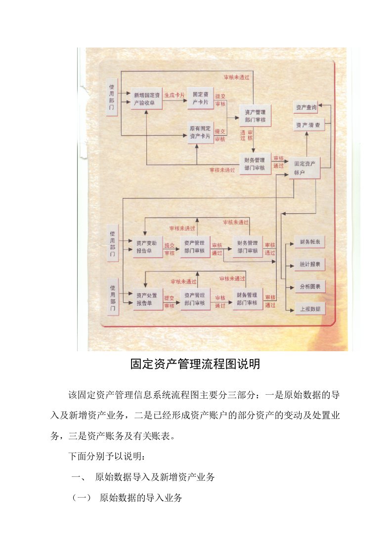 固定资产管理流程图及说明