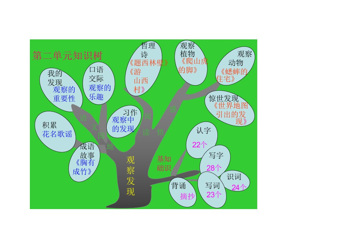 四年级上册语文第二单元知识结构图