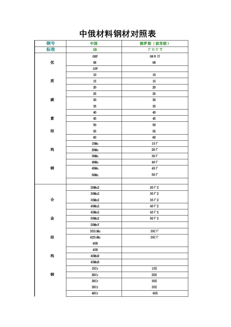 中俄材料对照表