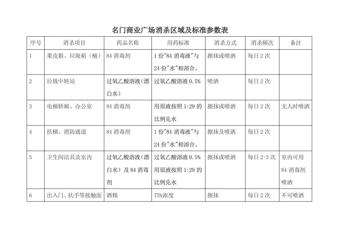 新冠病毒消杀区域及标准参数表