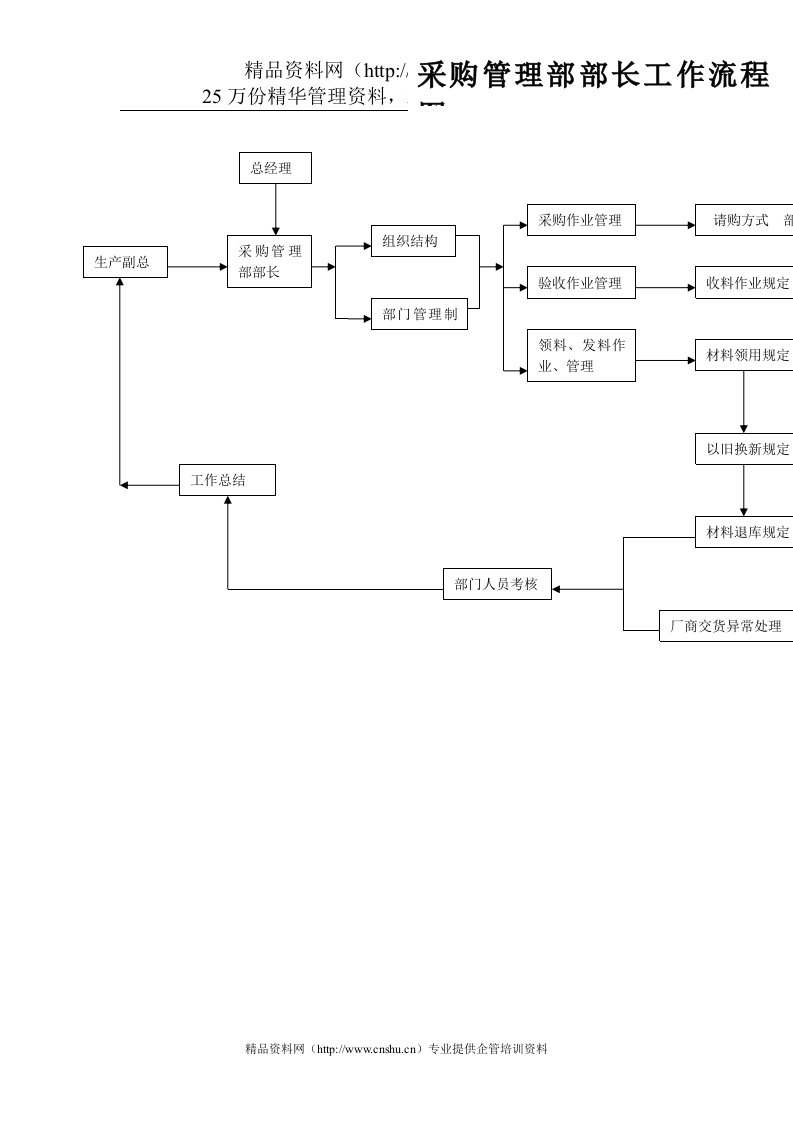 采购管理部部长工作流程图(1)