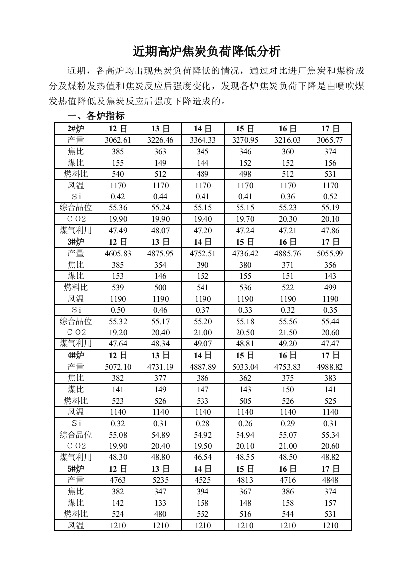 焦炭负荷变化分析