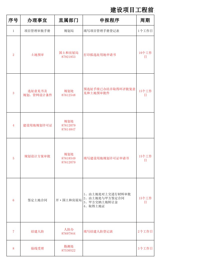 建设工程手续流程