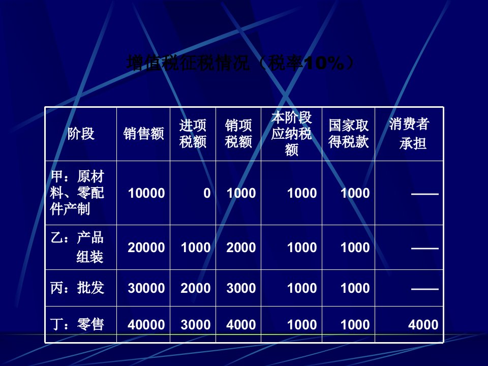 增值税税务相关资料77页PPT