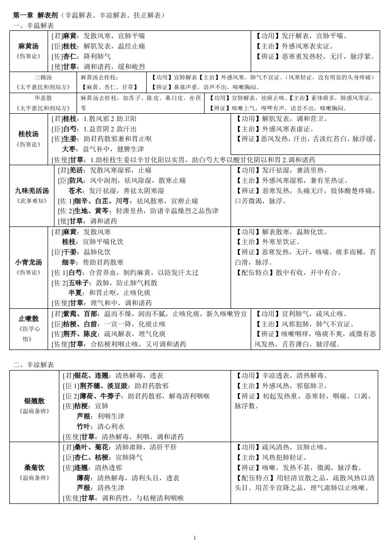 方剂学邓中甲讲稿整理表格