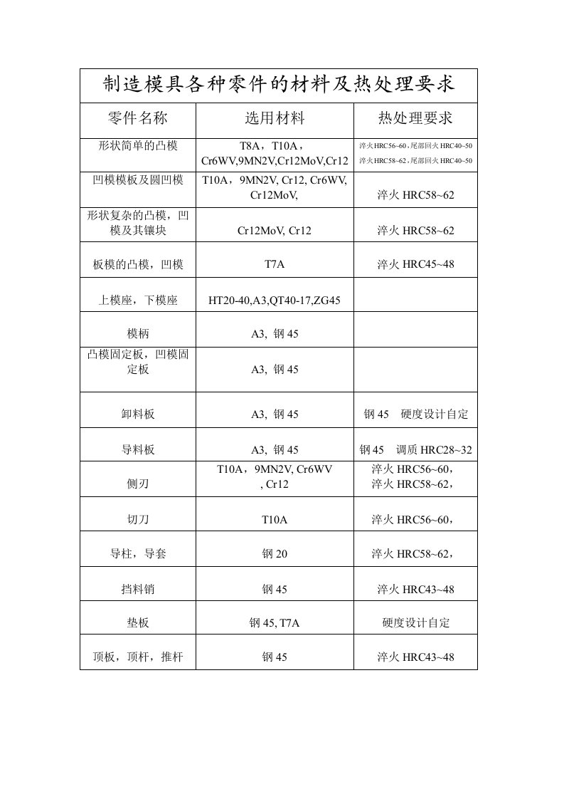 制造模具各种零件的材料及热处理要求