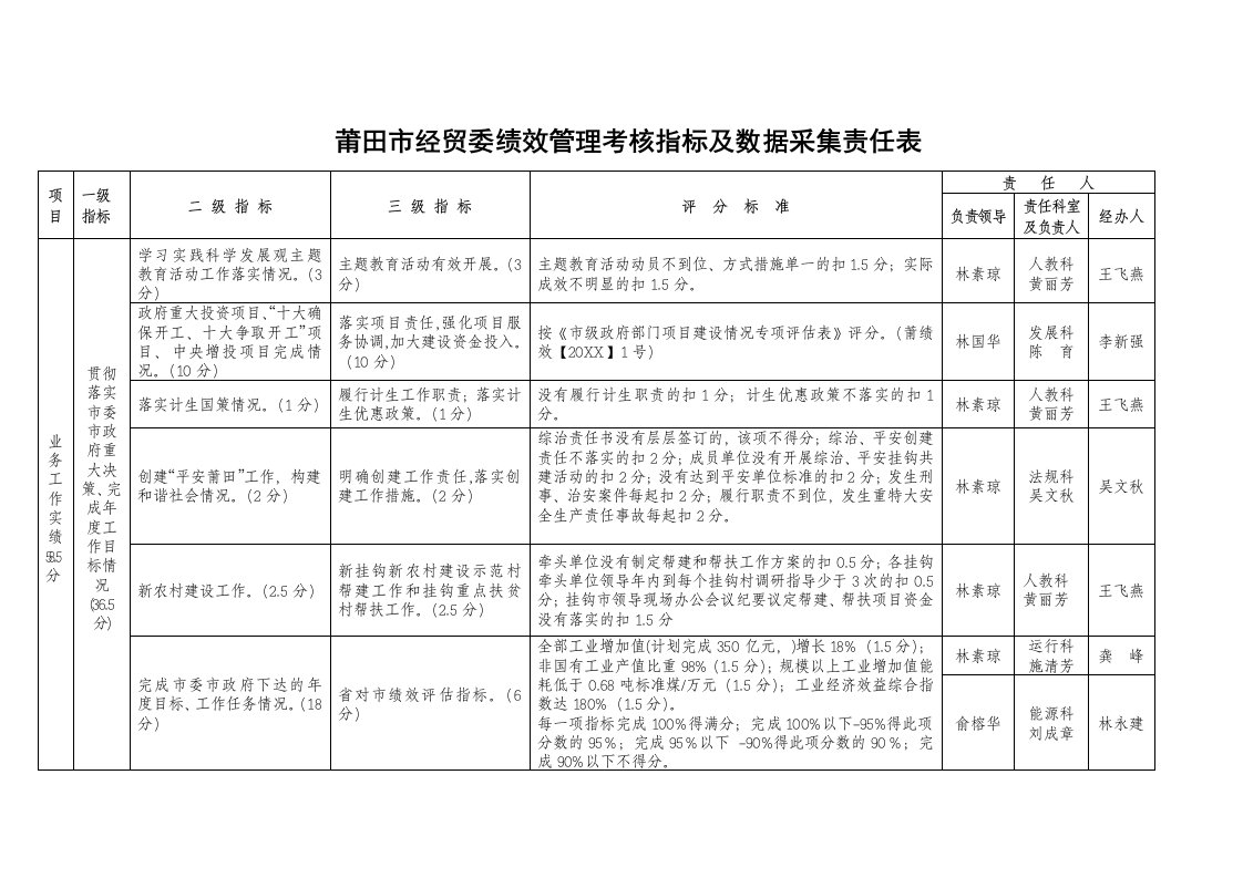 KPI绩效指标-莆田市经贸委绩效管理考核指标及数据采集责任表