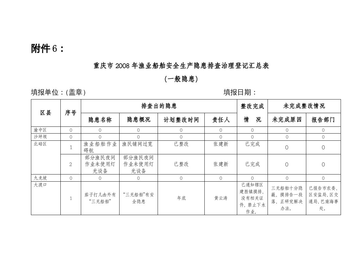 渔业船舶安全生产隐患排查治理登记汇总表