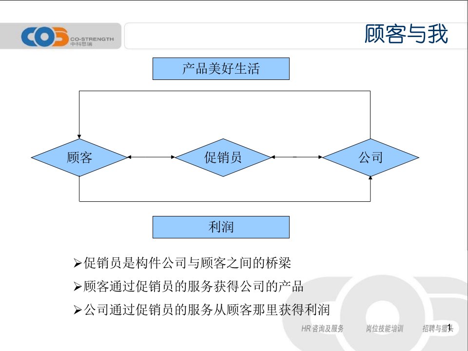 基础销售技巧D