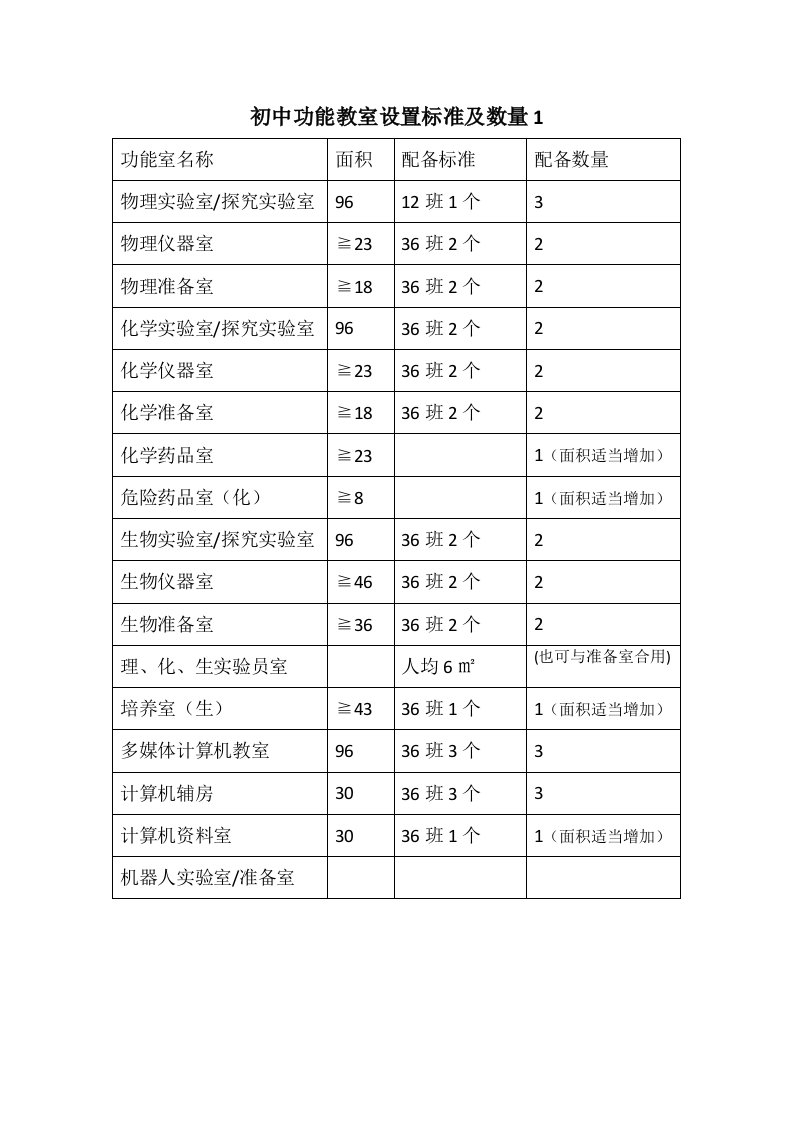 初中功能教室设置标准及数量