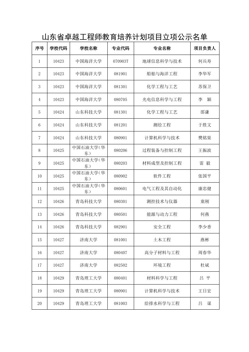 精品文档山东省卓越工程师教育培养计划项目立项公示名单