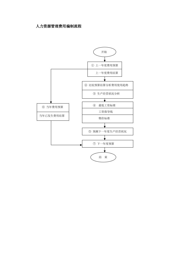流程管理-人力资源管理费用编制流程