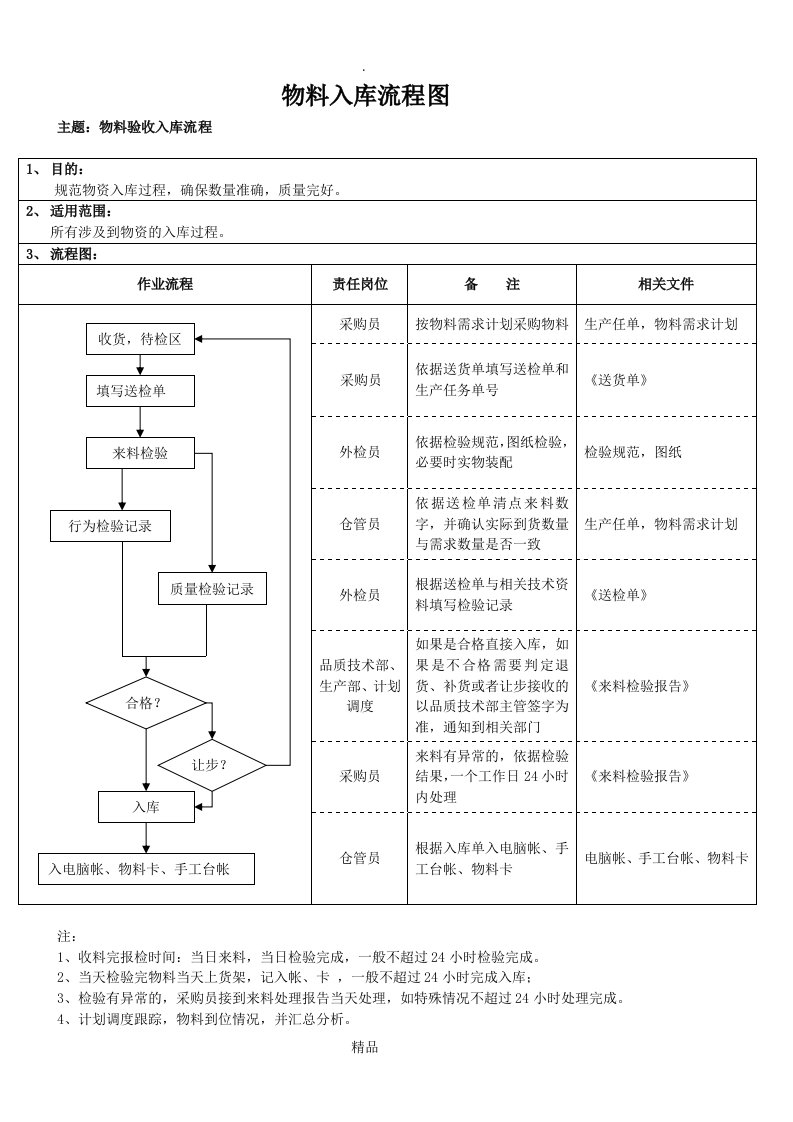 物料出入库流程图