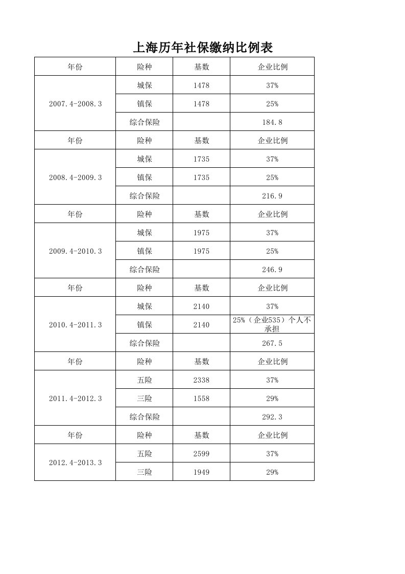 上海历年社保缴纳比例表