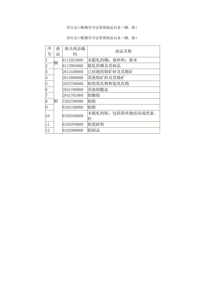 实行出口配额许可证管理商品目录(铟、钼)