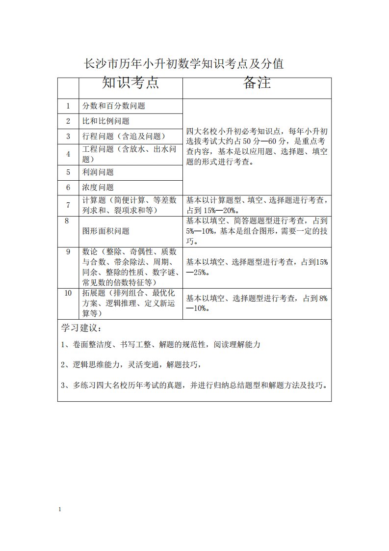 长沙市全国历年各名校小升初数学知识考点及分值及数学评估卷