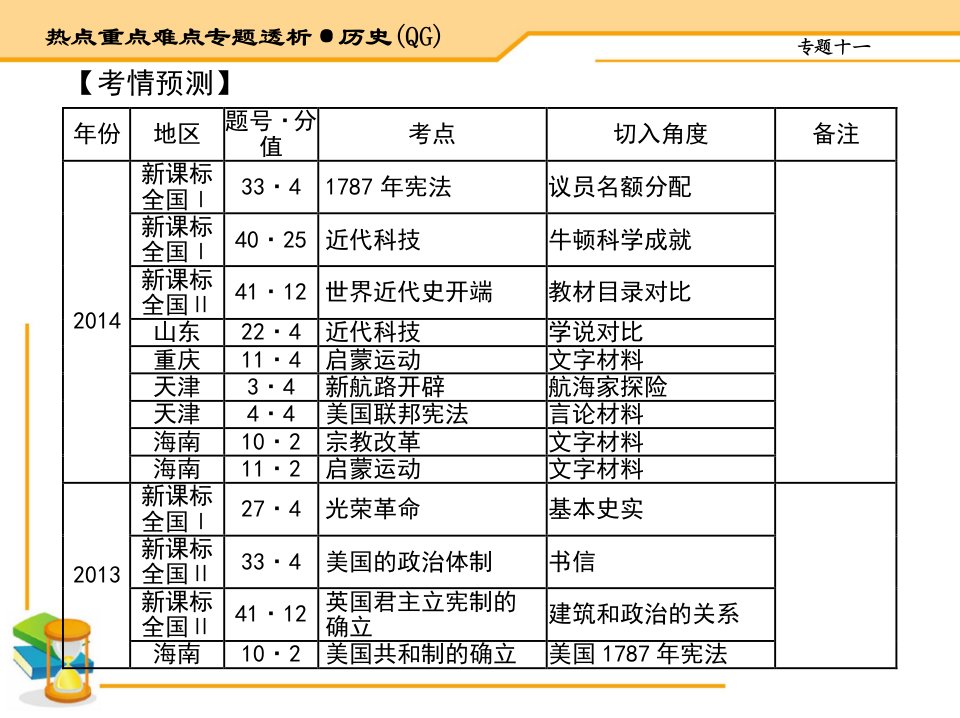 专题11近代西方文明的兴起新航路开辟至工业革命前夕.ppt