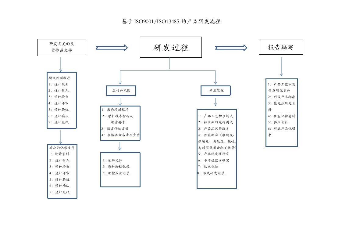 体外诊断试剂盒研发流程