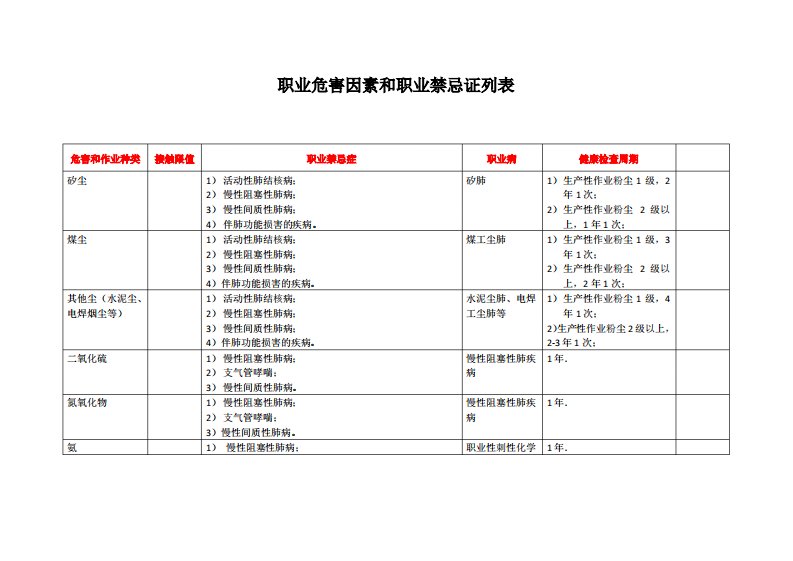 职业危害因素和职业禁忌症列表